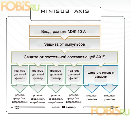 Cетевой фильтр Isol-8 MiniSub Axis
