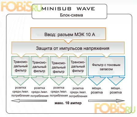 Cетевой фильтр Isol-8 MiniSub Wave