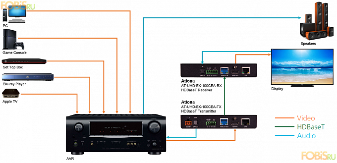 Комплект для передачи сигнала HDMI Atlona AT-UHD-EX-100CEA-KIT
