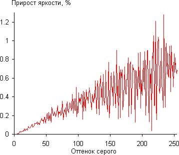Проектор JVC DLA-X95RBE, дифференциальная гамма-кривая Проектор JVC DLA-X95RBE, дифференциальная гамма-кривая