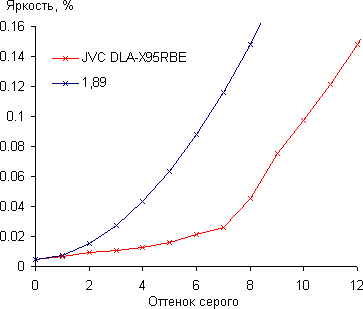 Проектор JVC DLA-X95RBE, начальный участок гамма-кривой Проектор JVC DLA-X95RBE, начальный участок гамма-кривой