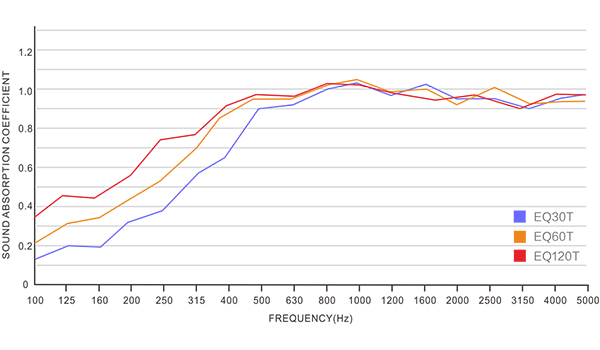 Поглащающие акустические панели Soundbox EQ120T (комплект из 2-х штук) 180.30.120