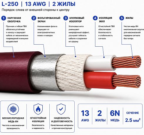 Акустический кабель Global Cables L250 1 (в нарезку)