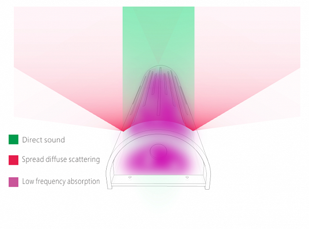 Гибридные акустические диффузоры/поглотители с LED подсветкой Soundbox ARC300 (комплект из 4-х шт)