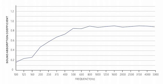 Комплект из 4-х поглащающих акустических панелей Soundbox EQ Round/Square (4 шт.) 60.60.6