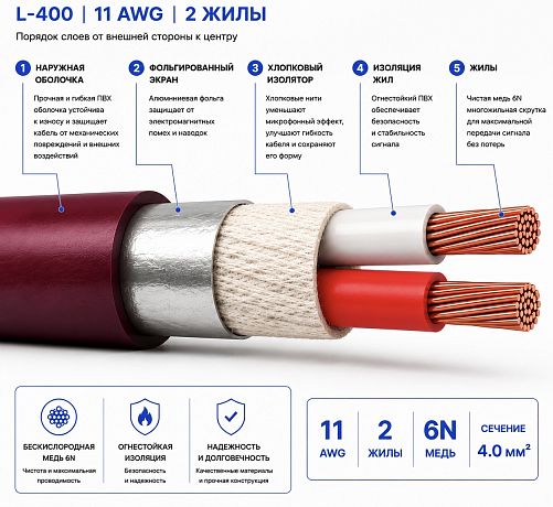 Акустический кабель Global Cables L400 1м (в нарезку)