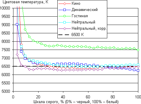 Проектор Epson EH-TW9100, цветовая температура