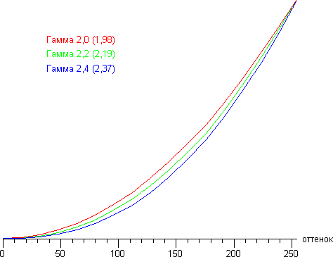 Проектор Epson EH-TW9100, гамма-кривые