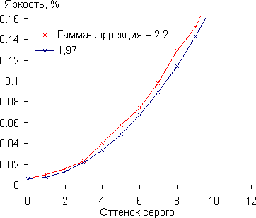 Кинотеатральный Full HD SXRD-проектор Mitsubishi HC9000D, гамма-кривые