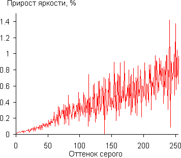 Gamma