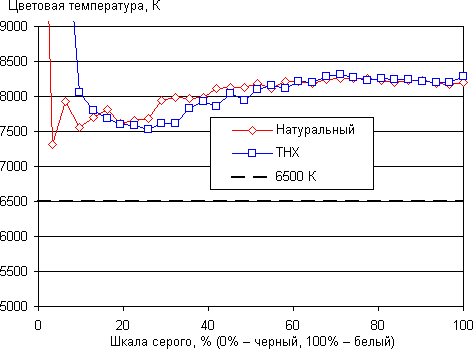 Проектор JVC DLA-X95RBE, цветовая температура