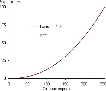 Проектор Epson EH-TW5900, гамма-кривая Проектор Epson EH-TW5900, гамма-кривая