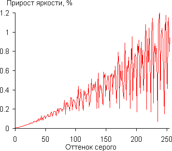 Проектор Epson EH-TW9100, дифференциальная гамма-кривая