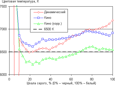 Проектор Epson EH-TW5900, цветовая температура