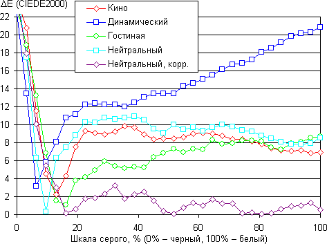 Проектор Epson EH-TW9100, &Delta;E