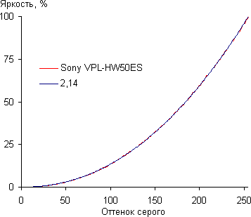 Проектор Sony VPL-HW50ES, гамма-кривая